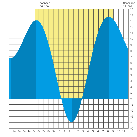 Tacoma Narrows tide chart for Thursday, May 27, 2021
