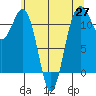 Tacoma Narrows tide chart for Thursday, May 27, 2021