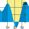 Tacoma Narrows tide chart for Friday, May 28, 2021