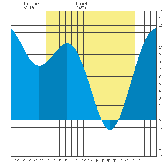 Tacoma Narrows tide chart for Sunday, May 2, 2021