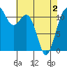 Tacoma Narrows tide chart for Sunday, May 2, 2021