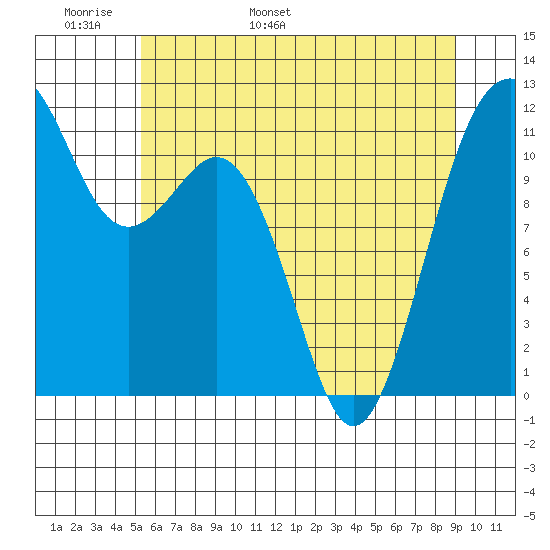 Tacoma Narrows tide chart for Monday, May 31, 2021