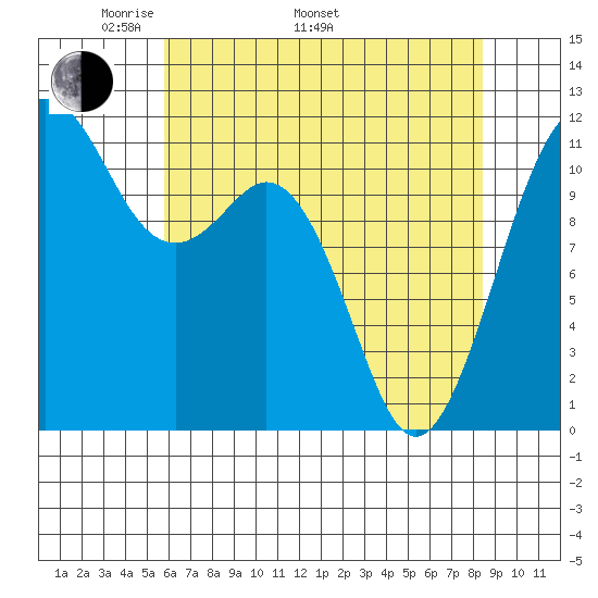 Tacoma Narrows tide chart for Monday, May 3, 2021