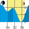 Tacoma Narrows tide chart for Monday, May 3, 2021