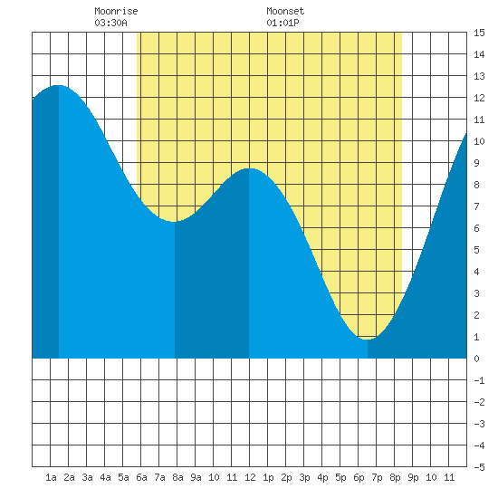 Tacoma Narrows tide chart for Tuesday, May 4, 2021