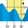 Tacoma Narrows tide chart for Tuesday, May 4, 2021