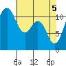 Tacoma Narrows tide chart for Wednesday, May 5, 2021