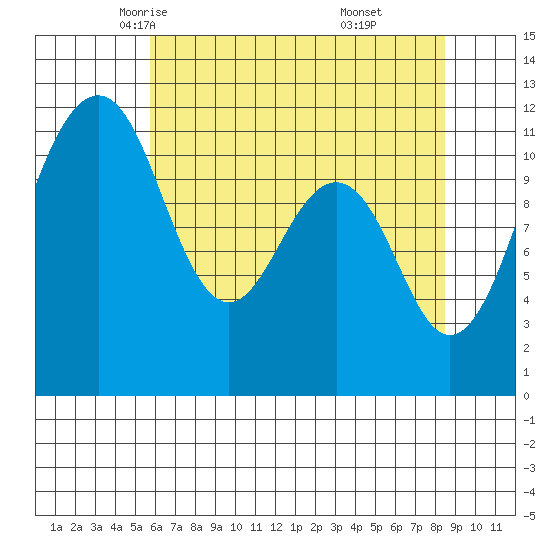 Tacoma Narrows tide chart for Thursday, May 6, 2021