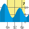 Tacoma Narrows tide chart for Friday, May 7, 2021