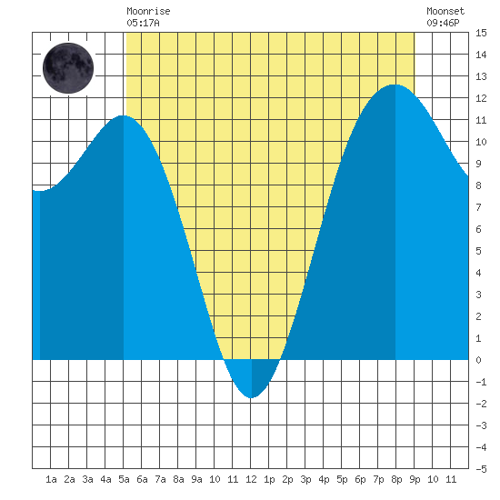 Tacoma Narrows tide chart for Thursday, June 10, 2021