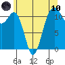 Tacoma Narrows tide chart for Thursday, June 10, 2021