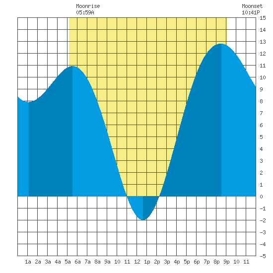 Tacoma Narrows tide chart for Friday, June 11, 2021