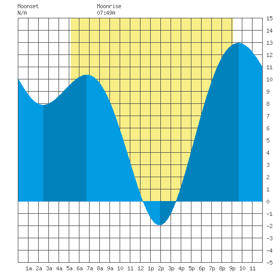 Tacoma Narrows tide chart for Sunday, June 13, 2021