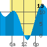 Tacoma Narrows tide chart for Sunday, June 13, 2021