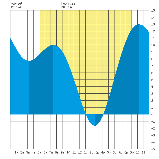 Tacoma Narrows tide chart for Monday, June 14, 2021