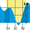Tacoma Narrows tide chart for Monday, June 14, 2021