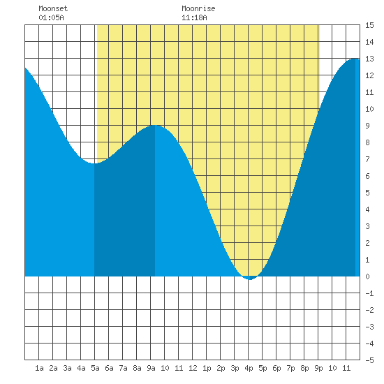 Tacoma Narrows tide chart for Wednesday, June 16, 2021