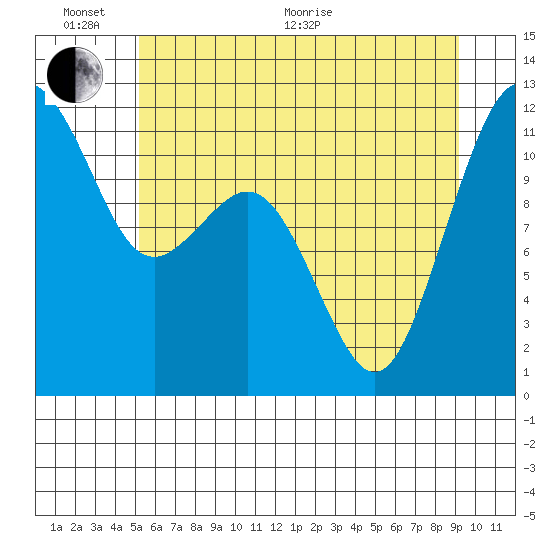 Tacoma Narrows tide chart for Thursday, June 17, 2021