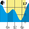 Tacoma Narrows tide chart for Thursday, June 17, 2021