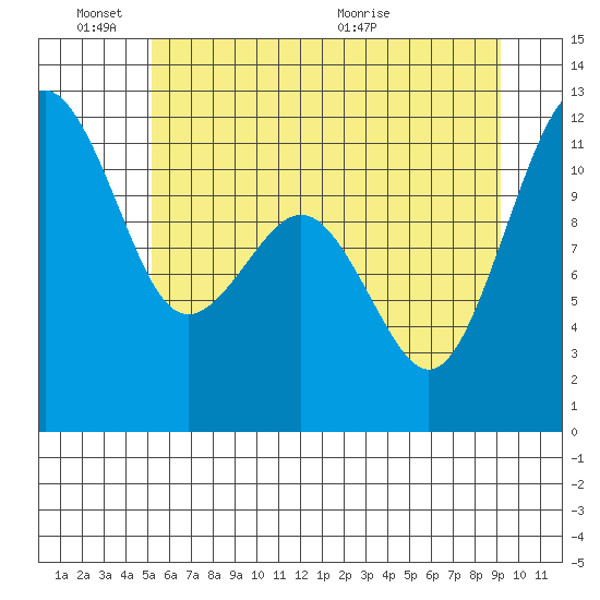 Tacoma Narrows tide chart for Friday, June 18, 2021