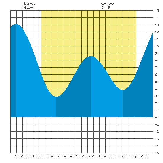 Tacoma Narrows tide chart for Saturday, June 19, 2021
