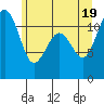 Tacoma Narrows tide chart for Saturday, June 19, 2021