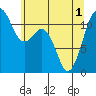 Tacoma Narrows tide chart for Tuesday, June 1, 2021