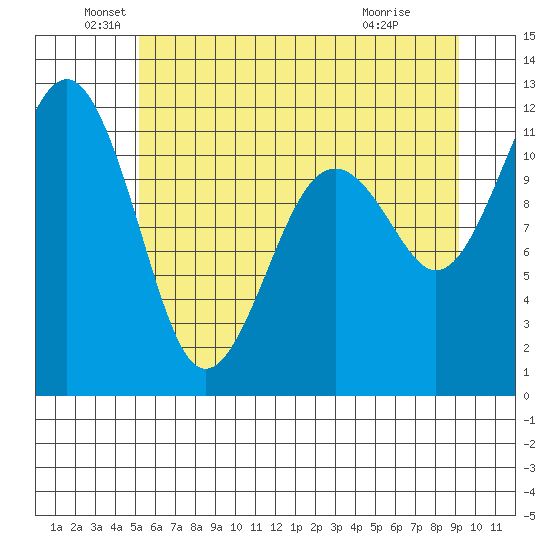 Tacoma Narrows tide chart for Sunday, June 20, 2021