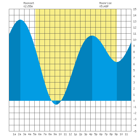 Tacoma Narrows tide chart for Monday, June 21, 2021
