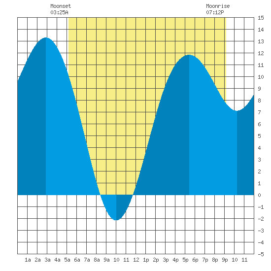 Tacoma Narrows tide chart for Tuesday, June 22, 2021