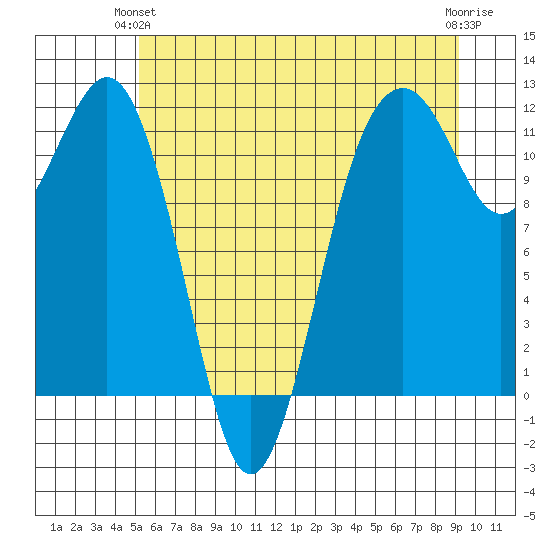 Tacoma Narrows tide chart for Wednesday, June 23, 2021