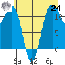 Tacoma Narrows tide chart for Thursday, June 24, 2021