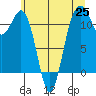 Tacoma Narrows tide chart for Friday, June 25, 2021