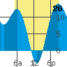 Tacoma Narrows tide chart for Saturday, June 26, 2021
