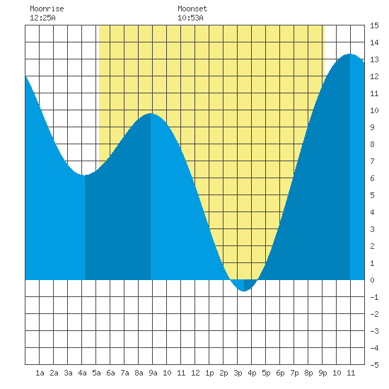 Tacoma Narrows tide chart for Tuesday, June 29, 2021
