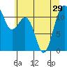 Tacoma Narrows tide chart for Tuesday, June 29, 2021