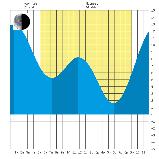 Tacoma Narrows tide chart for Wednesday, June 2, 2021