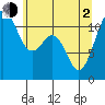 Tacoma Narrows tide chart for Wednesday, June 2, 2021