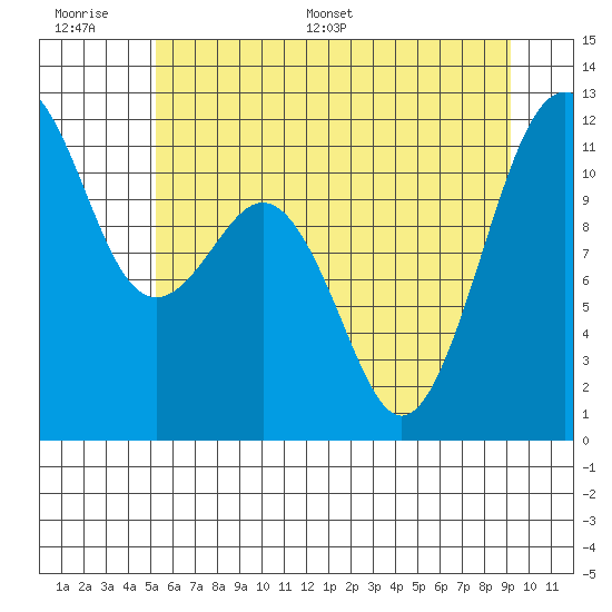 Tacoma Narrows tide chart for Wednesday, June 30, 2021