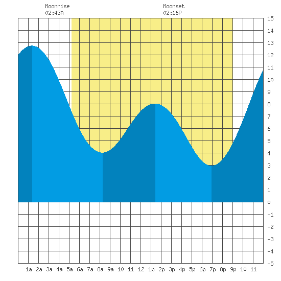 Tacoma Narrows tide chart for Thursday, June 3, 2021