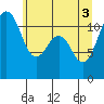 Tacoma Narrows tide chart for Thursday, June 3, 2021