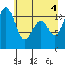 Tacoma Narrows tide chart for Friday, June 4, 2021