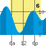 Tacoma Narrows tide chart for Sunday, June 6, 2021
