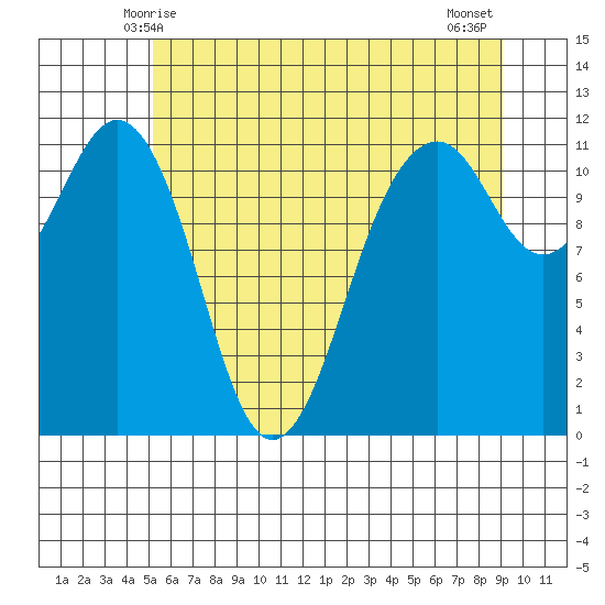 Tacoma Narrows tide chart for Monday, June 7, 2021