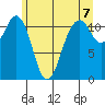 Tacoma Narrows tide chart for Monday, June 7, 2021