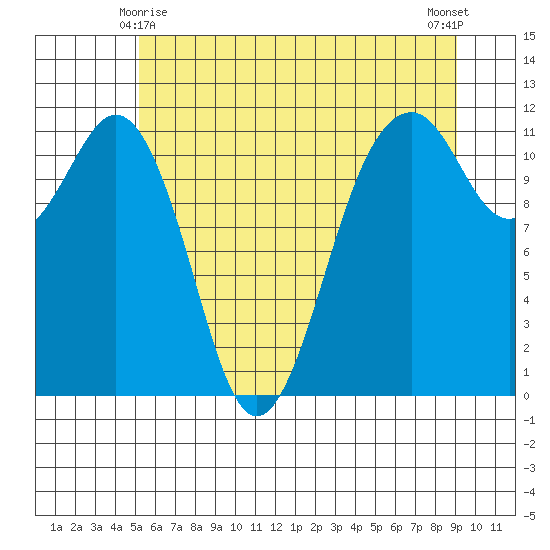 Tacoma Narrows tide chart for Tuesday, June 8, 2021