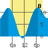 Tacoma Narrows tide chart for Tuesday, June 8, 2021