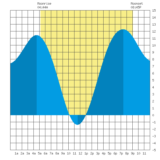 Tacoma Narrows tide chart for Wednesday, June 9, 2021