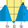 Tacoma Narrows tide chart for Wednesday, June 9, 2021