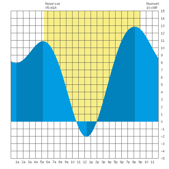 Tacoma Narrows tide chart for Saturday, July 10, 2021
